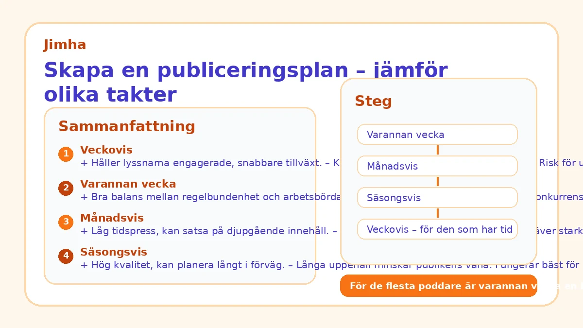 Skapa en publiceringsplan – jämför olika takter
